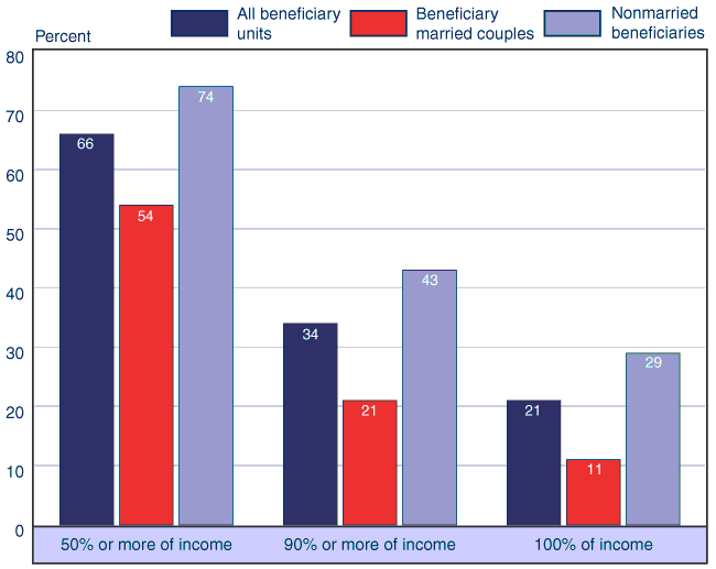 Bar chart with tabular version below.