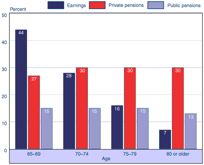 Bar chart with tabular version below.