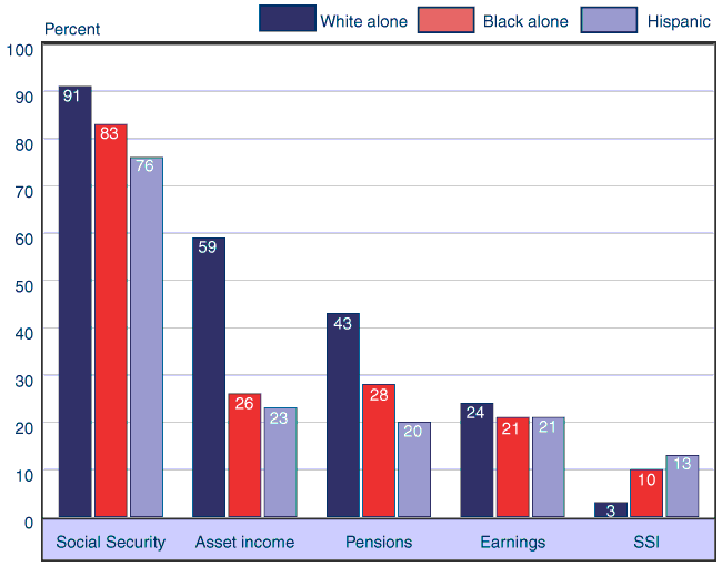 Bar chart with tabular version below.