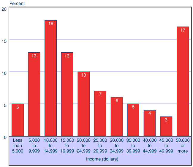 Bar chart with tabular version below.