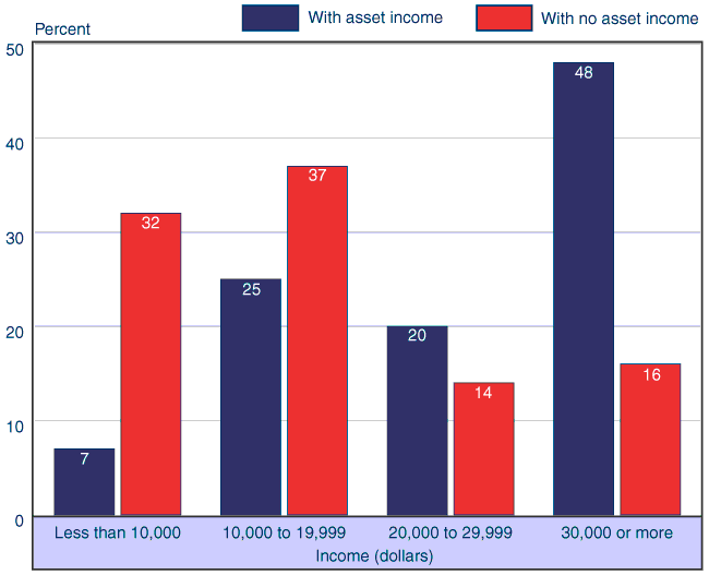 Bar chart with tabular version below.