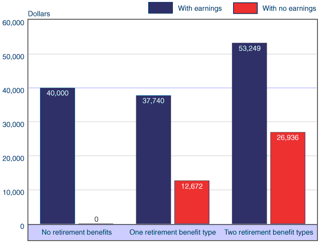 Bar chart with tabular version below.