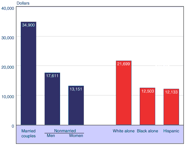 Bar chart with tabular version below.