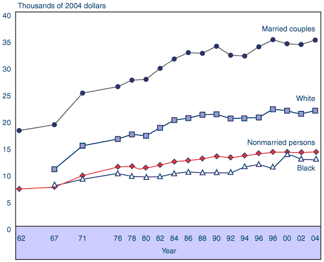 Line chart with tabular version below.