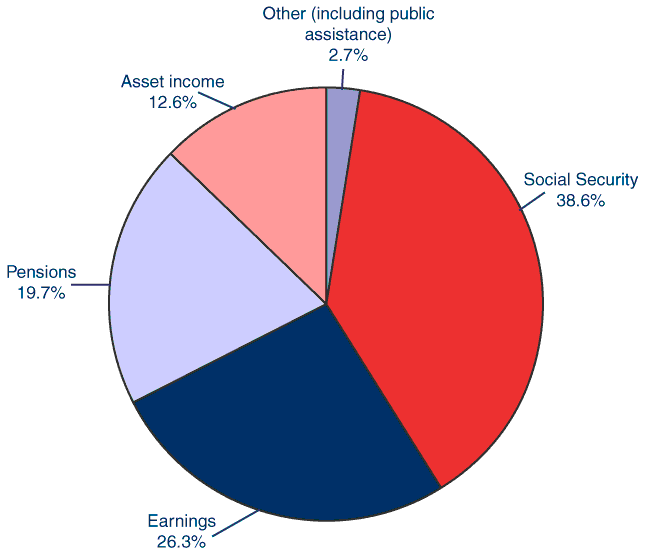 Pie chart described in previous paragraph.