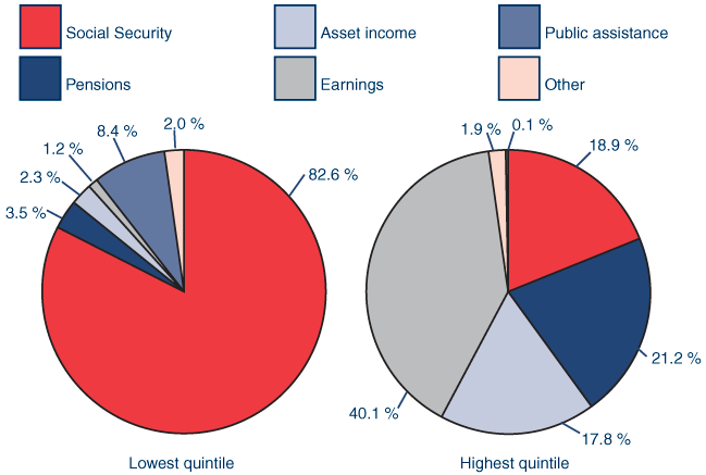 Two pie charts with tabular version below.