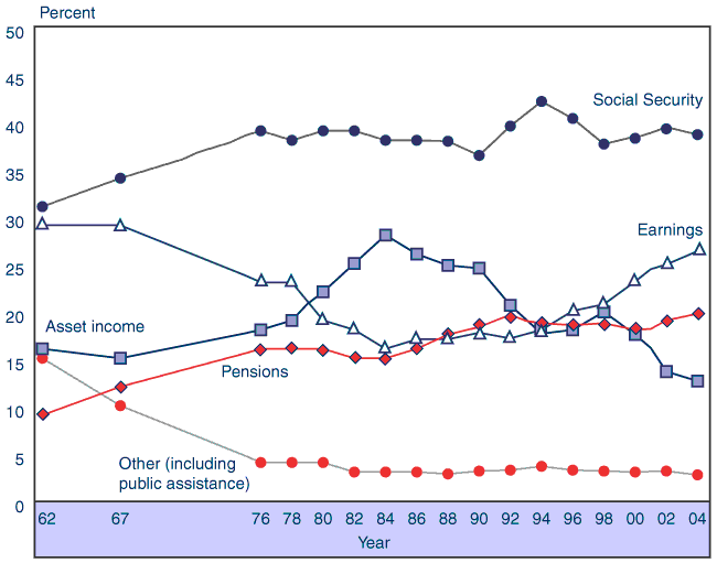 Line chart with tabular version below.