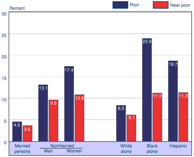 Bar chart with tabular version below.