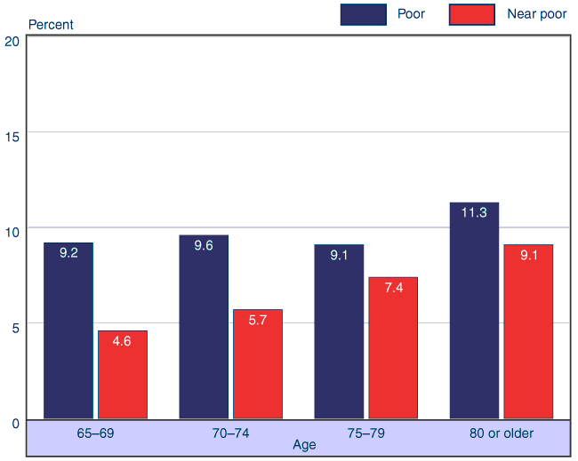 Bar chart with tabular version below.