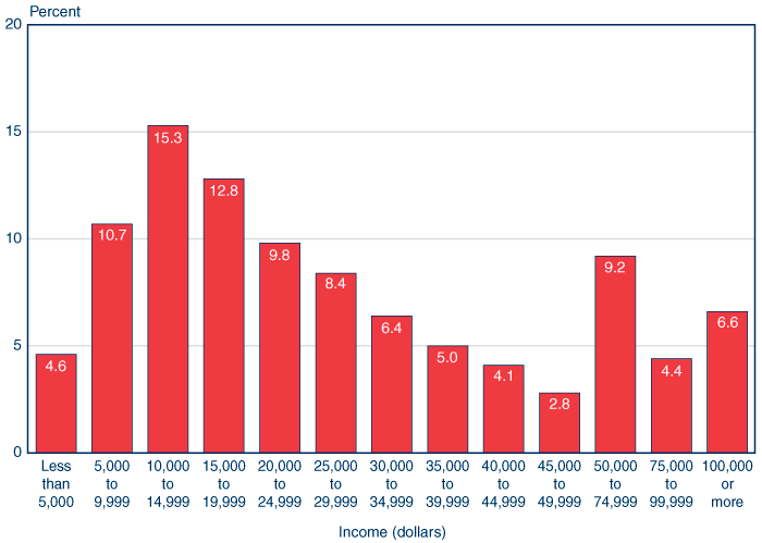 Bar chart with tabular version below.