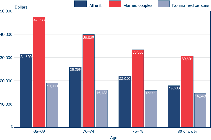 Bar chart with tabular version below.