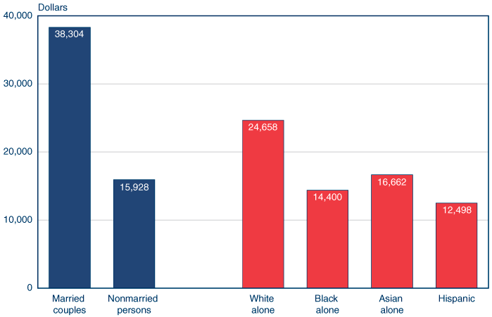 Bar chart with tabular version below.