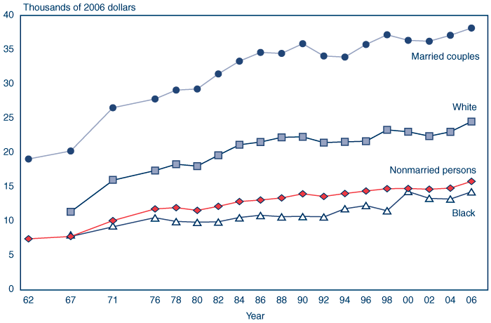 Line chart with tabular version below.