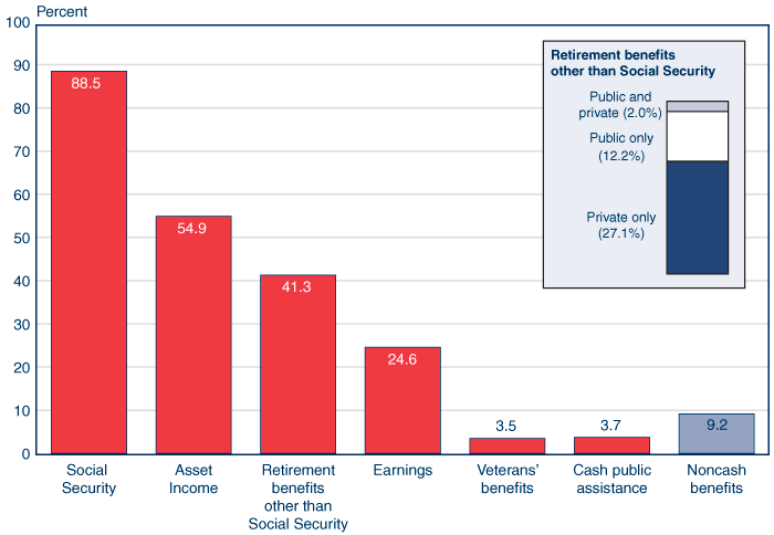 Bar chart with tabular version below.