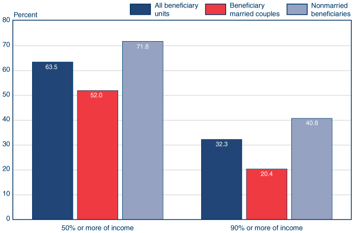 Bar chart with tabular version below.