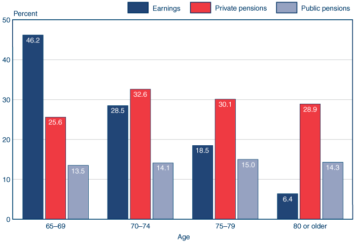 Bar chart with tabular version below.