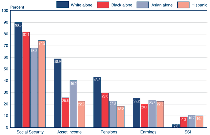 Bar chart with tabular version below.