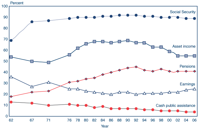 Line chart with tabular version below.