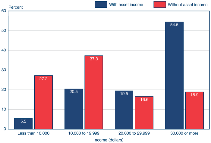 Bar chart with tabular version below.