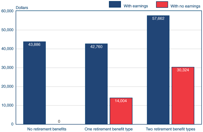 Bar chart with tabular version below.