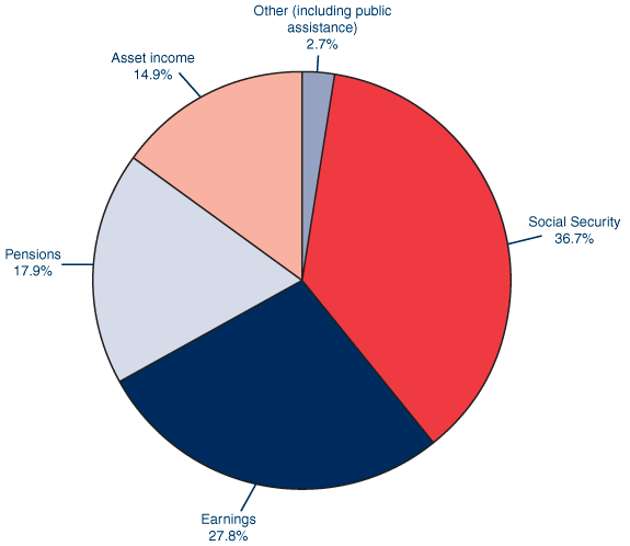 Pie chart described in previous paragraph.