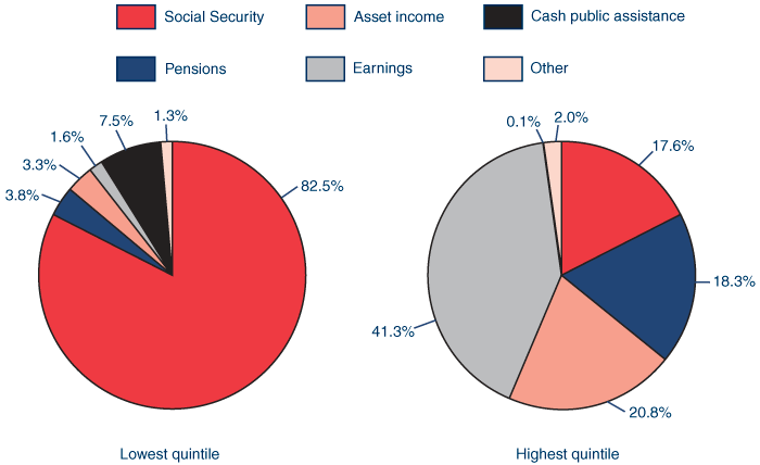 Two pie charts with tabular version below.