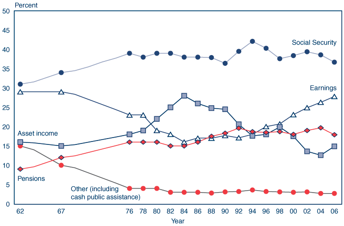 Line chart with tabular version below.