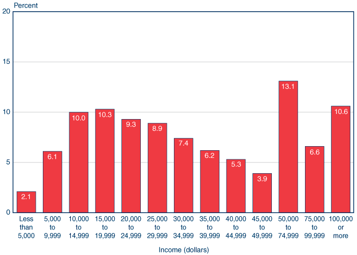 Bar chart with tabular version below.