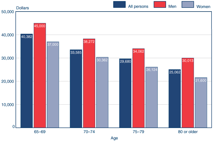 Bar chart with tabular version below.