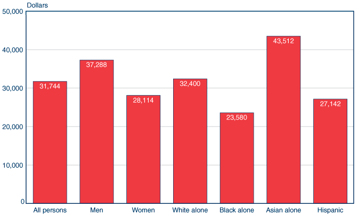 Bar chart with tabular version below.