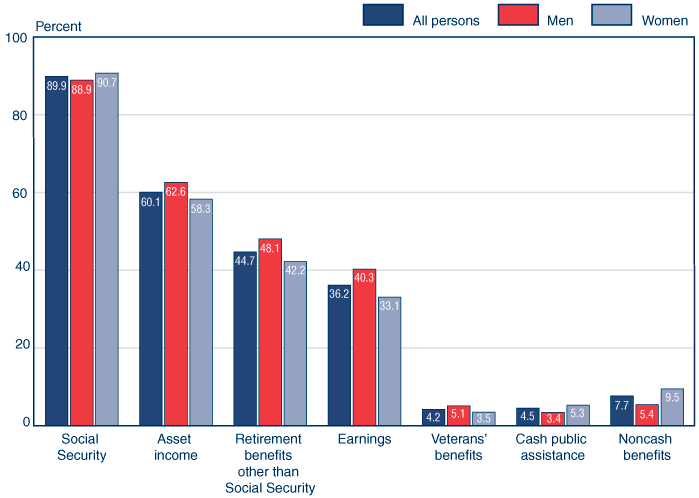 Bar chart with tabular version below.