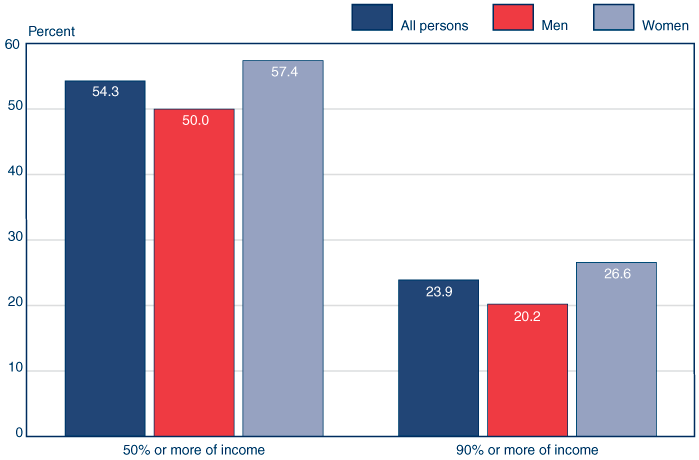 Bar chart with tabular version below.