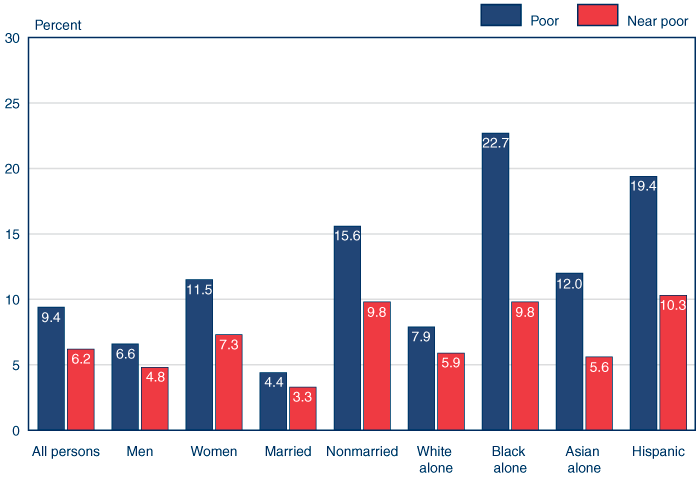 Bar chart with tabular version below.