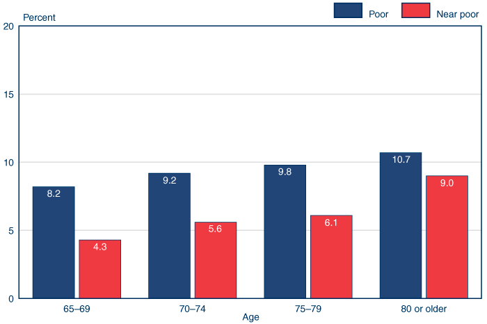 Bar chart with tabular version below.