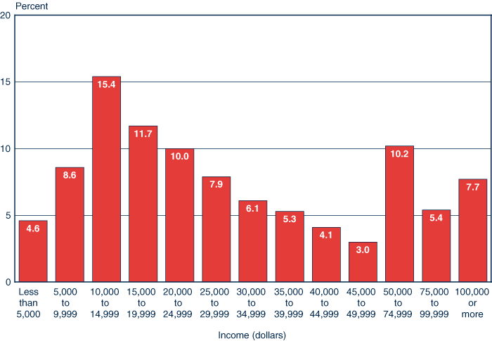 Bar chart with tabular version below.