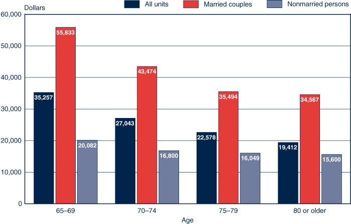 Bar chart with tabular version below.