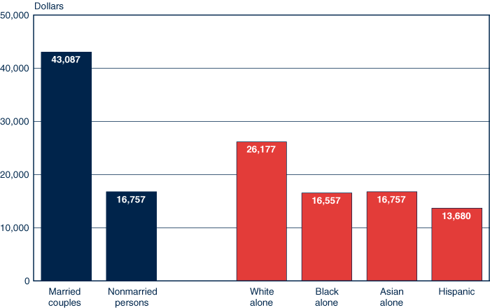 Bar chart with tabular version below.