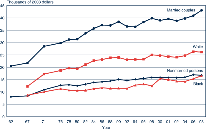 Line chart with tabular version below.