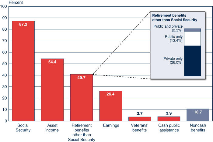 Bar chart with tabular version below.