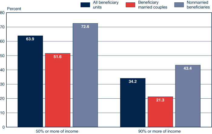 Bar chart with tabular version below.