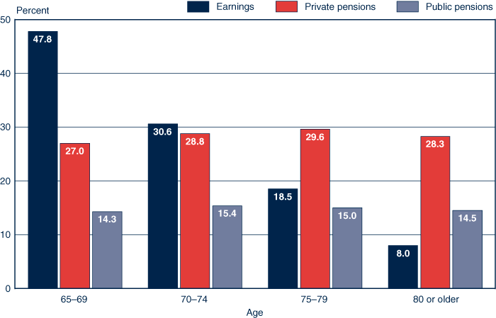 Bar chart with tabular version below.