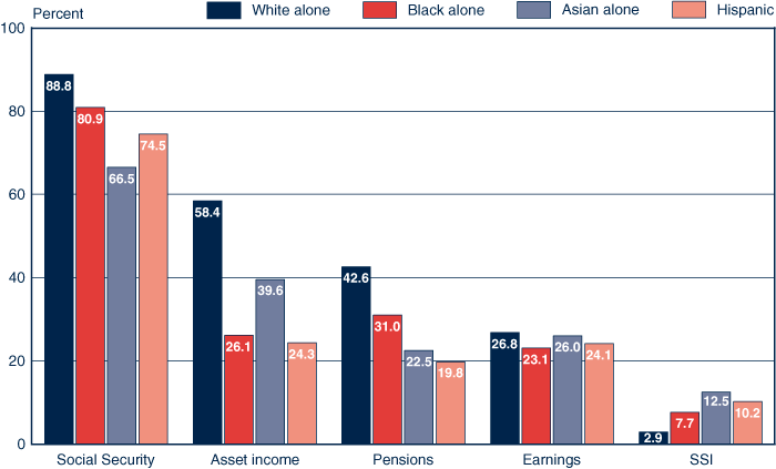 Bar chart with tabular version below.