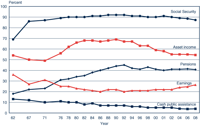 Line chart with tabular version below.