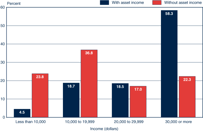 Bar chart with tabular version below.