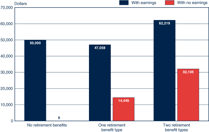 Bar chart with tabular version below.