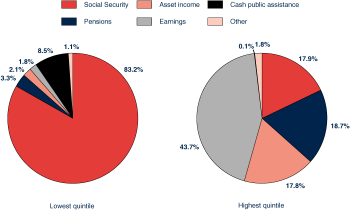 Two pie charts linked to data in table format.