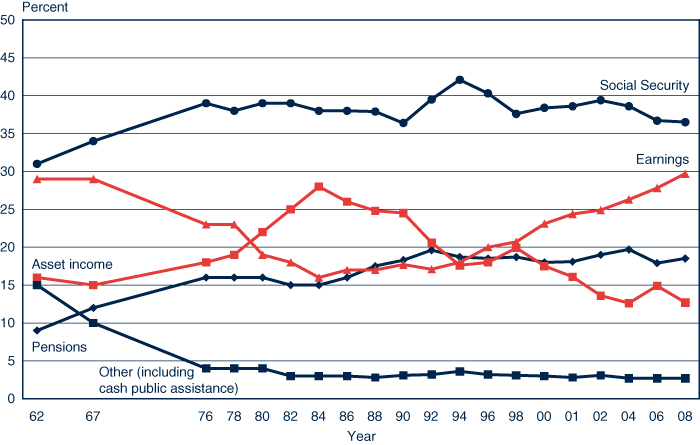 Line chart with tabular version below.