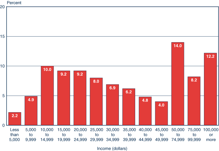 Bar chart with tabular version below.