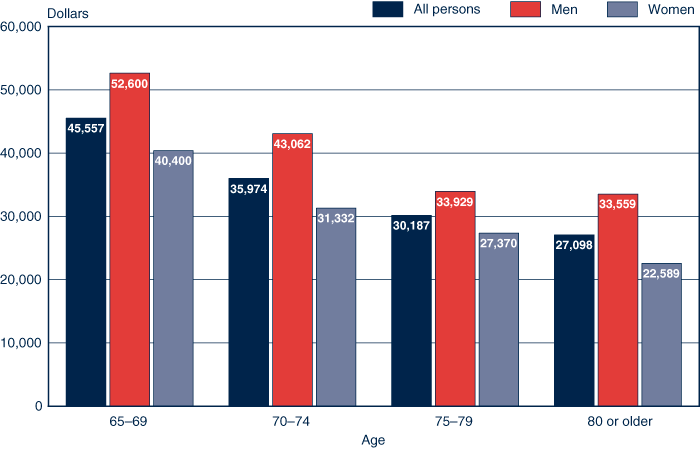 Bar chart with tabular version below.