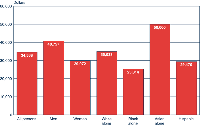 Bar chart with tabular version below.